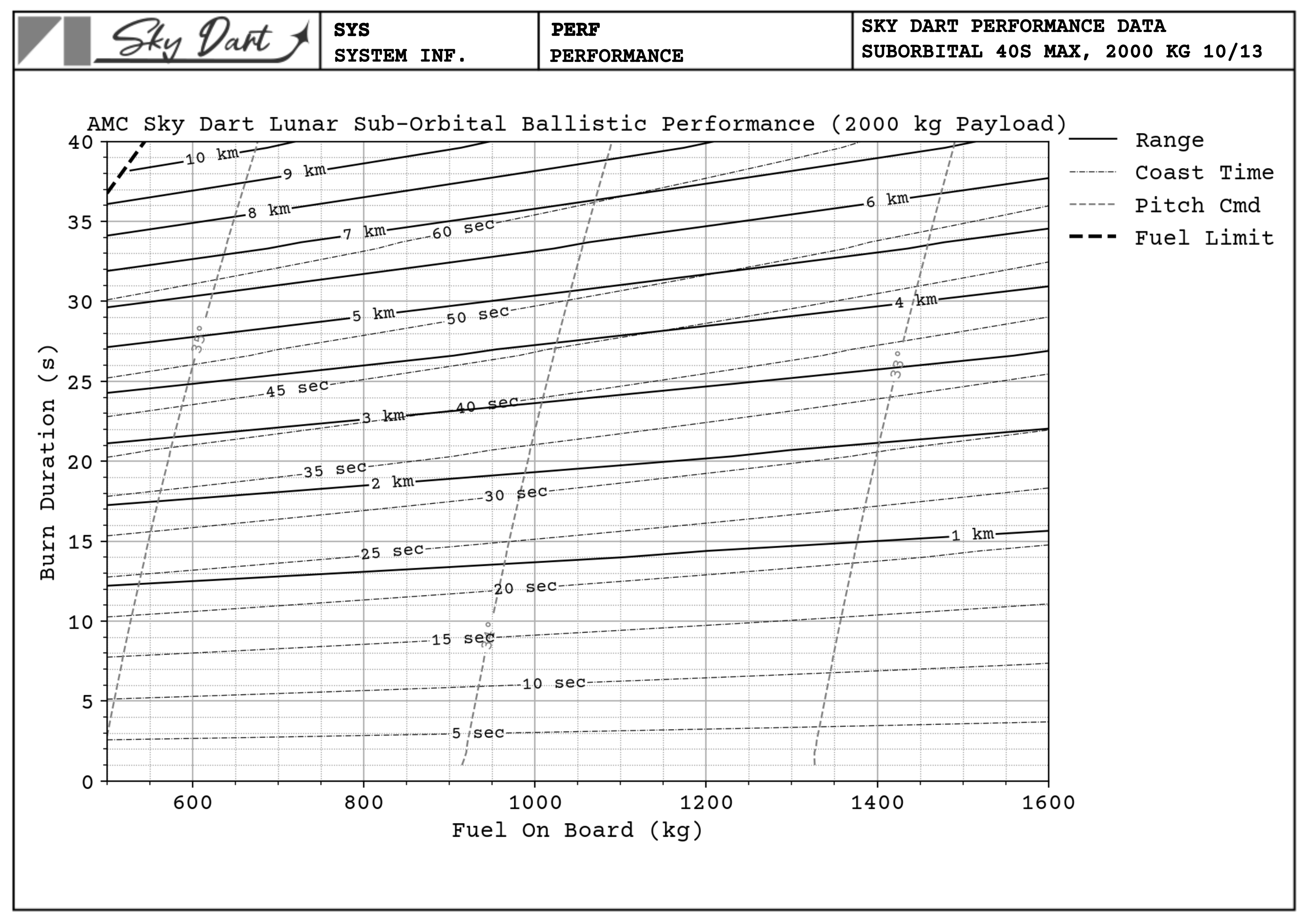 Performance Page 10